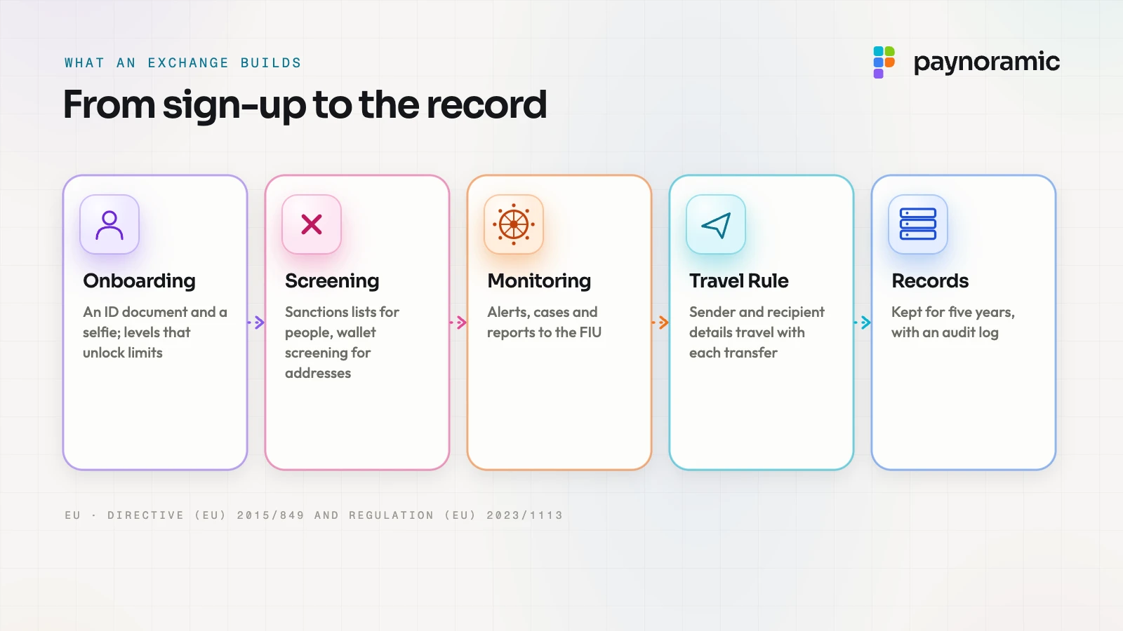 What a crypto exchange builds for compliance, from sign-up to the record: onboarding, sanctions and wallet screening, transaction monitoring, the Travel Rule and records kept for five years