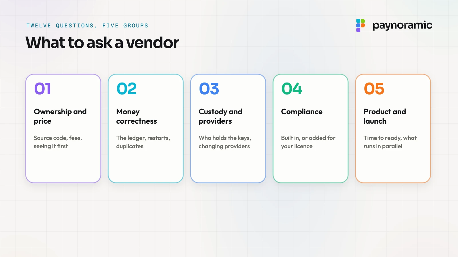 Twelve questions to ask a white-label crypto exchange vendor, in five groups: ownership and price, money correctness, custody and providers, compliance, product and launch