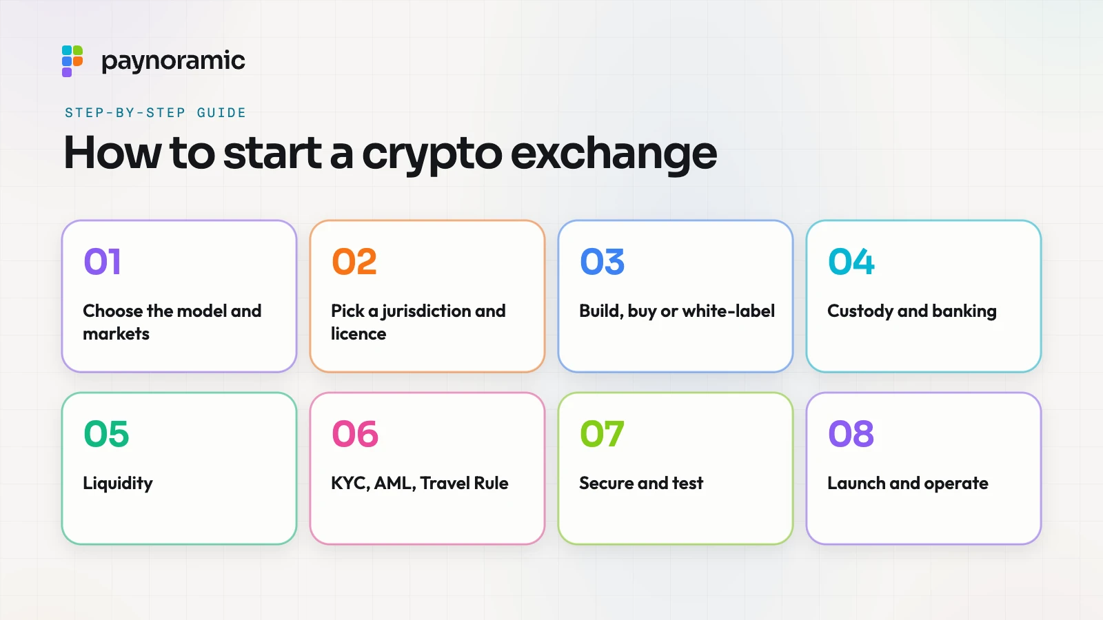 How to start a crypto exchange in eight steps: choose the model and markets, pick a jurisdiction and licence, build, buy or white-label, custody and banking, liquidity, KYC, AML and the Travel Rule, secure and test, launch and operate