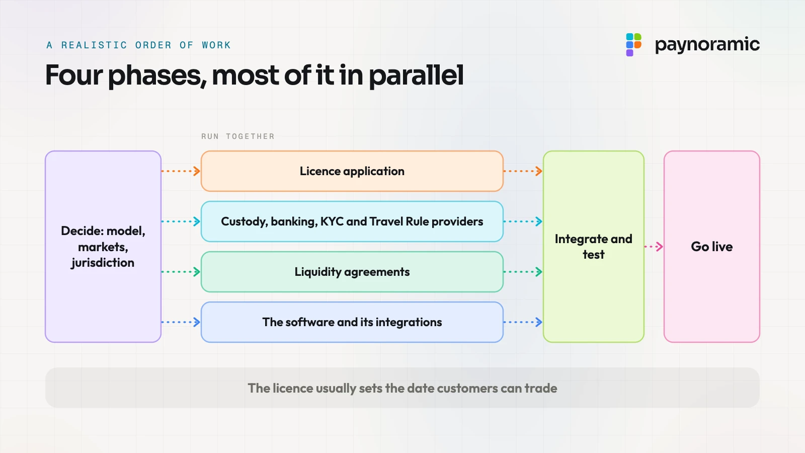 A realistic order of work for a crypto exchange: decide, then run the licence, providers, liquidity and software tracks together, integrate and test, and go live once the licence is granted