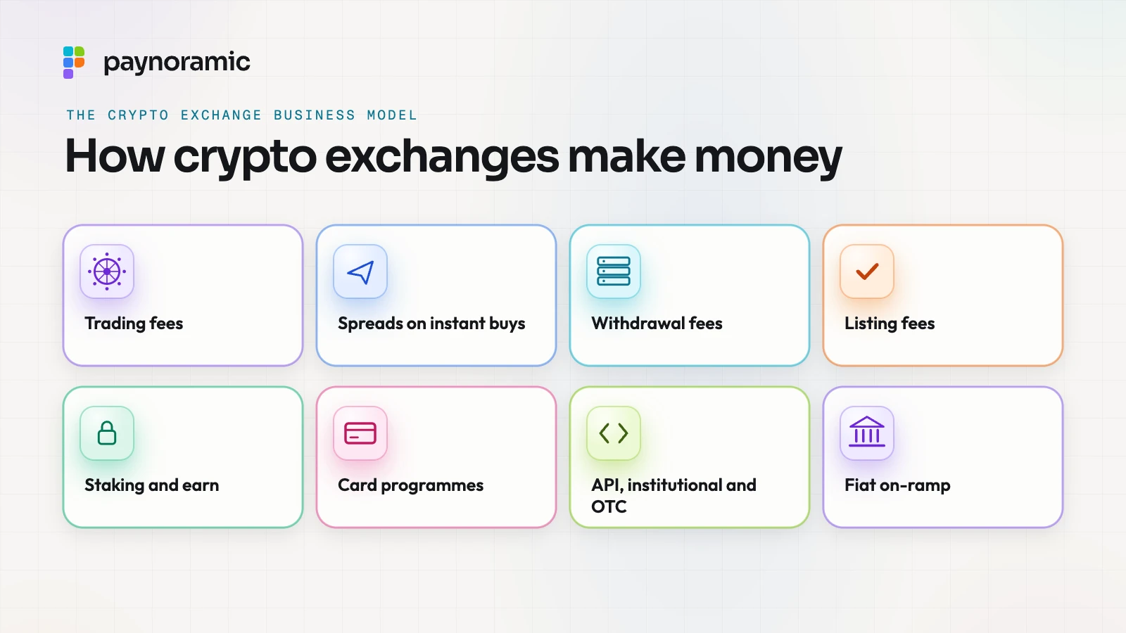 How crypto exchanges make money: trading fees, spreads on instant buys, withdrawal fees, listing fees, staking and earn, card programmes, API, institutional and OTC, and the fiat on-ramp