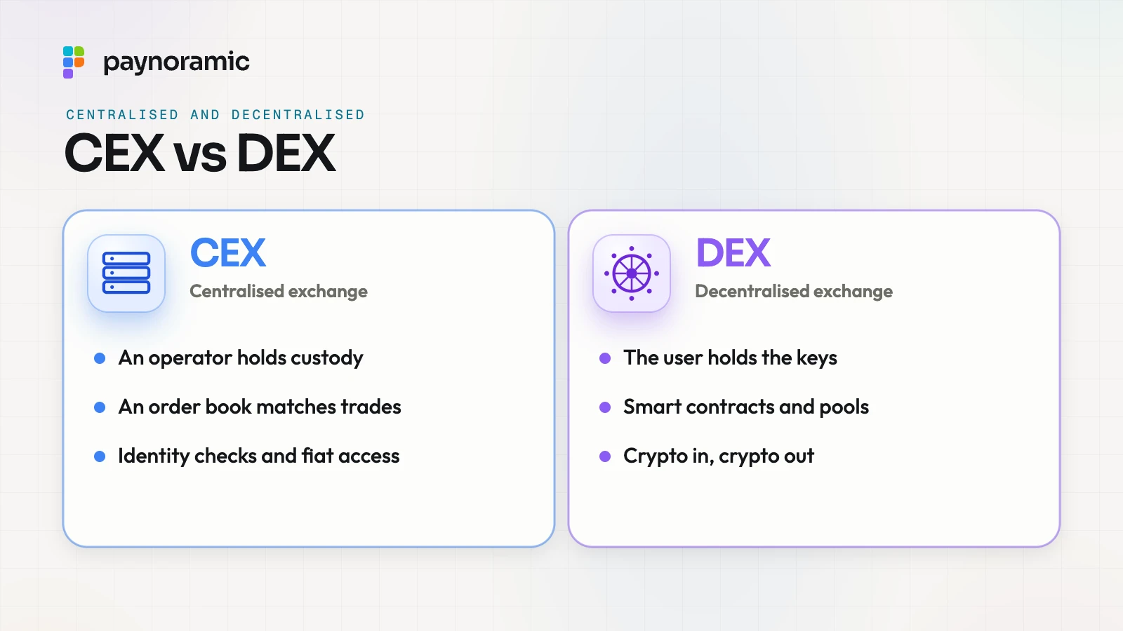 CEX vs DEX: a centralised exchange, where an operator holds custody, an order book matches trades and identity checks and fiat access apply, against a decentralised exchange, where users hold the keys and trade through smart contracts and pools
