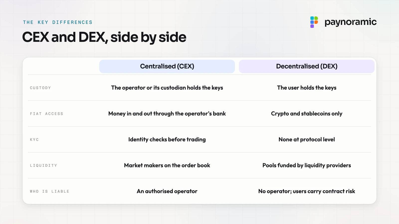 CEX and DEX side by side: custody, fiat access, KYC, liquidity and who is liable