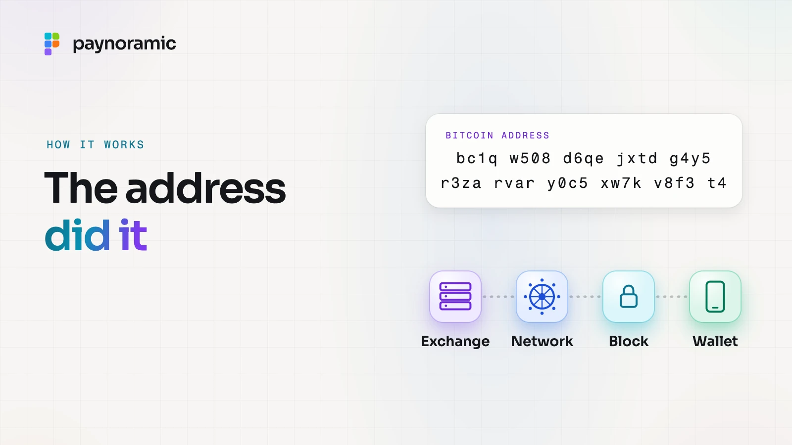 A Bitcoin address split into its parts, above a route from exchange to network, block and wallet