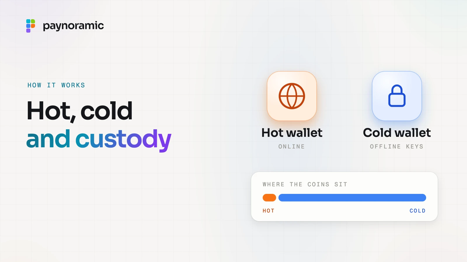 A hot wallet and a cold wallet, with a bar showing a small share of coins hot and most of them cold