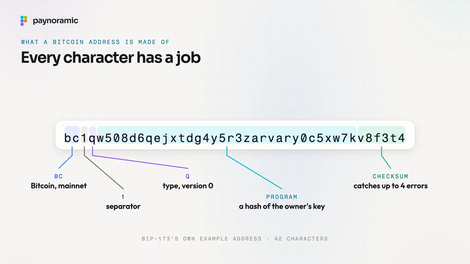 BIP-173's example Bitcoin address split into its parts: bc for Bitcoin, the separator 1, q for version 0, a hash of the owner's key, and a six-character checksum