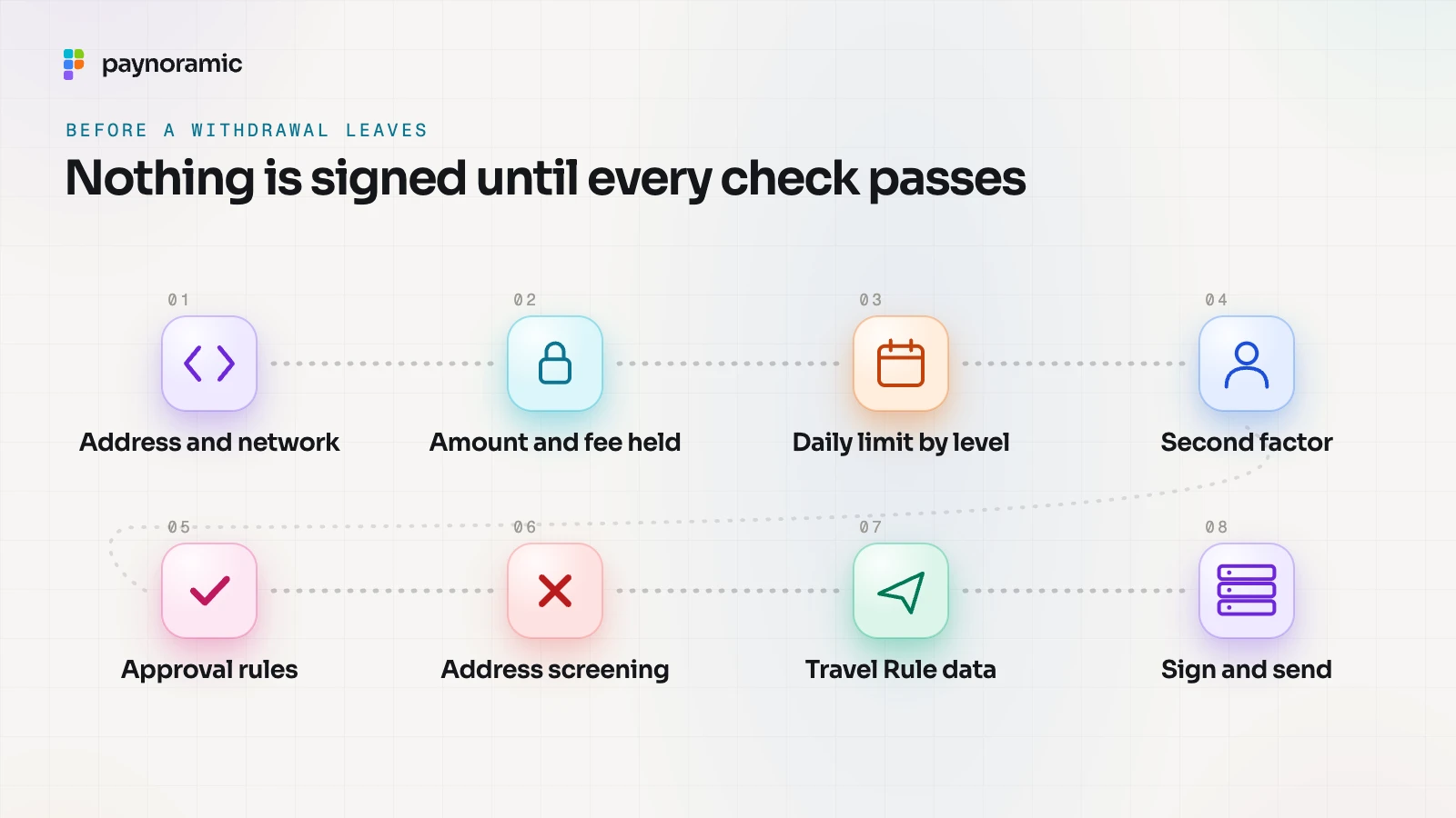 The eight checks before a crypto withdrawal leaves: address and network, amount and fee held, daily limit, second factor, approval rules, address screening, Travel Rule data, then sign and send