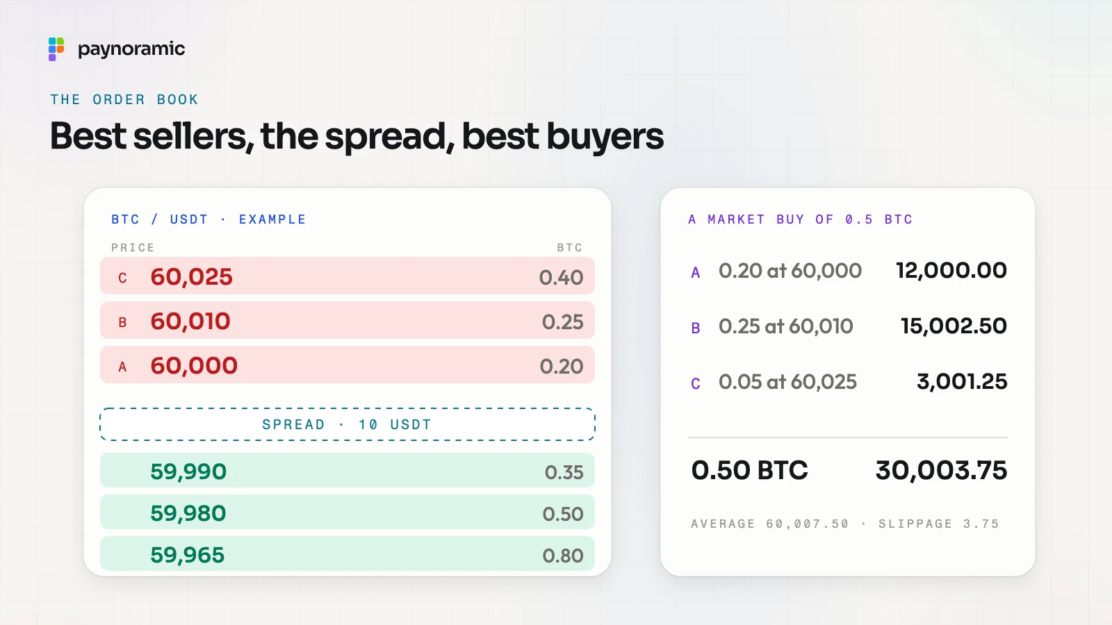An example BTC/USDT order book with asks at 60,000, 60,010 and 60,025, a spread of 10 USDT, and a market buy of 0.5 BTC filled across three sellers for 30,003.75 USDT
