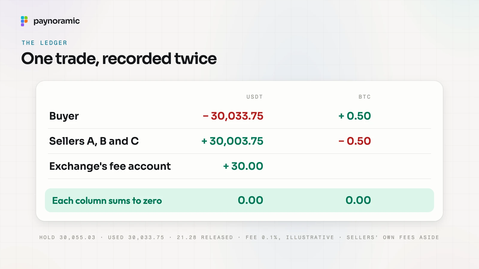 The ledger entries for the example trade: the buyer pays 30,033.75 USDT and gets 0.50 BTC, the sellers get 30,003.75 USDT, the fee account 30.00 USDT, and each column sums to zero