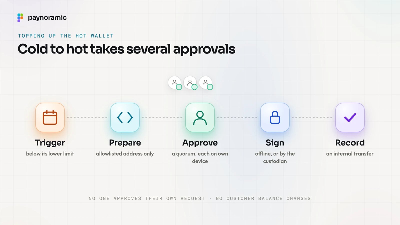 Topping up a hot wallet from cold storage in five steps: trigger, prepare to an allowlisted address, approve by a quorum, sign offline, record an internal transfer