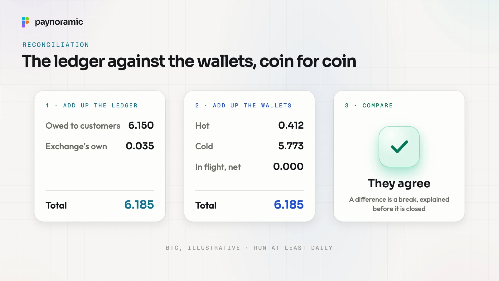 Reconciliation in three steps: add up the ledger, add up the hot and cold wallets, and compare; both total 6.185 BTC