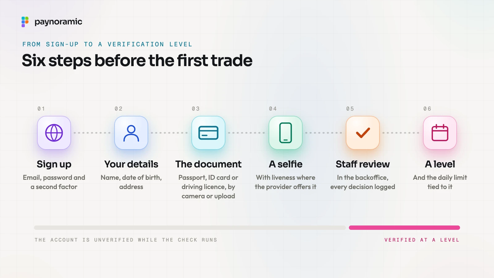 The identity check in six steps: sign up, personal details, identity document, selfie, staff review, and a verification level with its daily limit