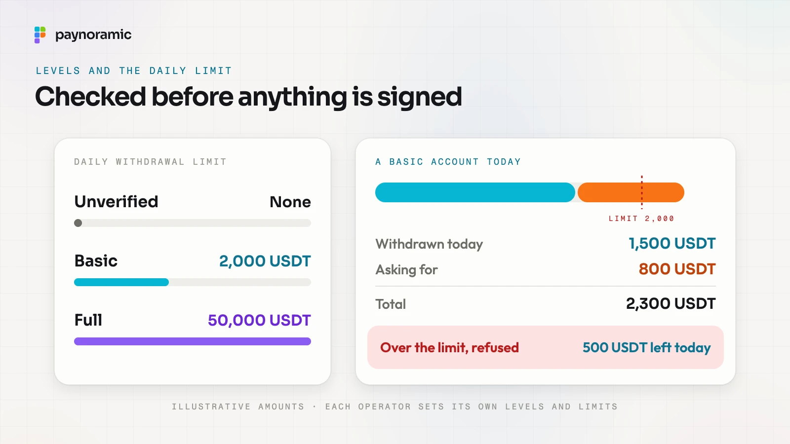 Illustrative daily withdrawal limits by level, none for Unverified, 2,000 USDT for Basic and 50,000 USDT for Full, and a Basic account that has withdrawn 1,500 USDT asking for 800 more, refused because 2,300 is over the limit, with 500 USDT left