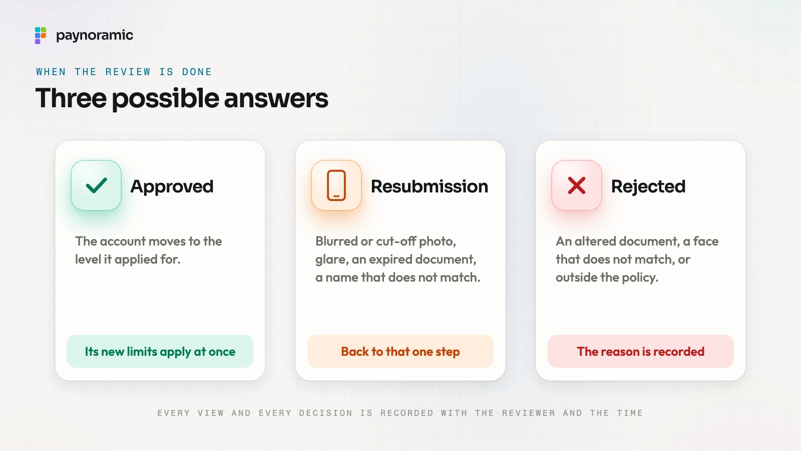 Three outcomes of a review: approved, with the new limits applying at once; resubmission of one step, such as a blurred photo or an expired document; and rejected, with the reason recorded