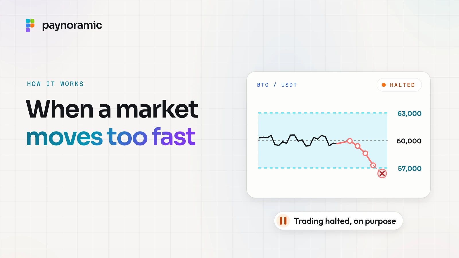 A BTC/USDT chart whose price falls through the bottom of its price band, the market marked halted, and a pill reading "Trading halted, on purpose