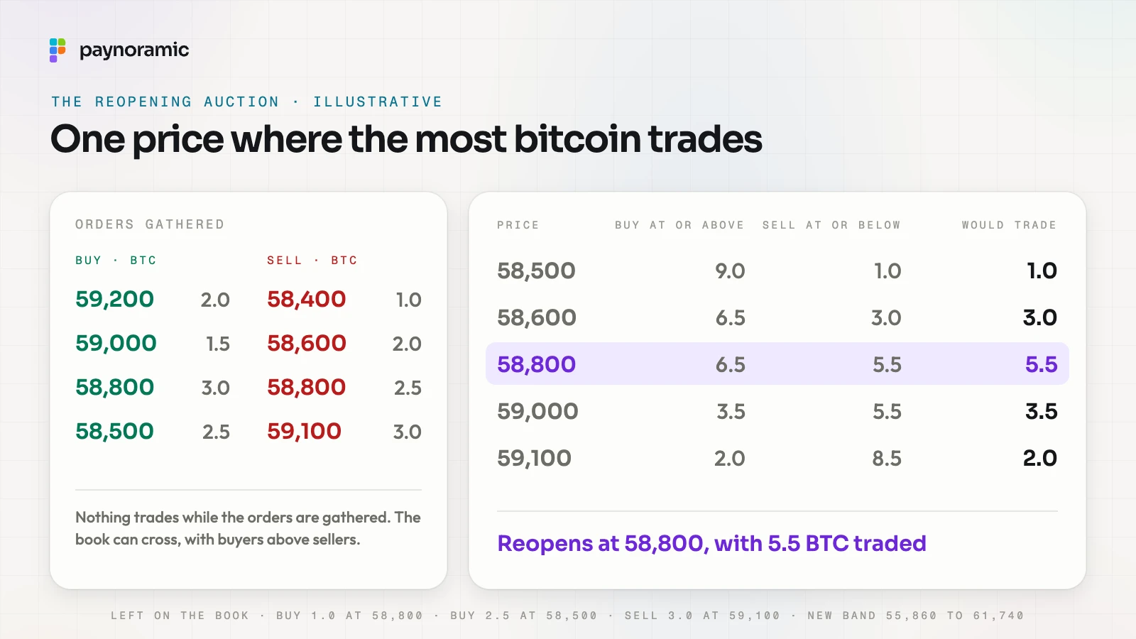 The reopening auction: the orders gathered, and for each price from 58,500 to 59,100 how much would trade; 58,800 gives the most, 5.5 BTC; illustrative numbers