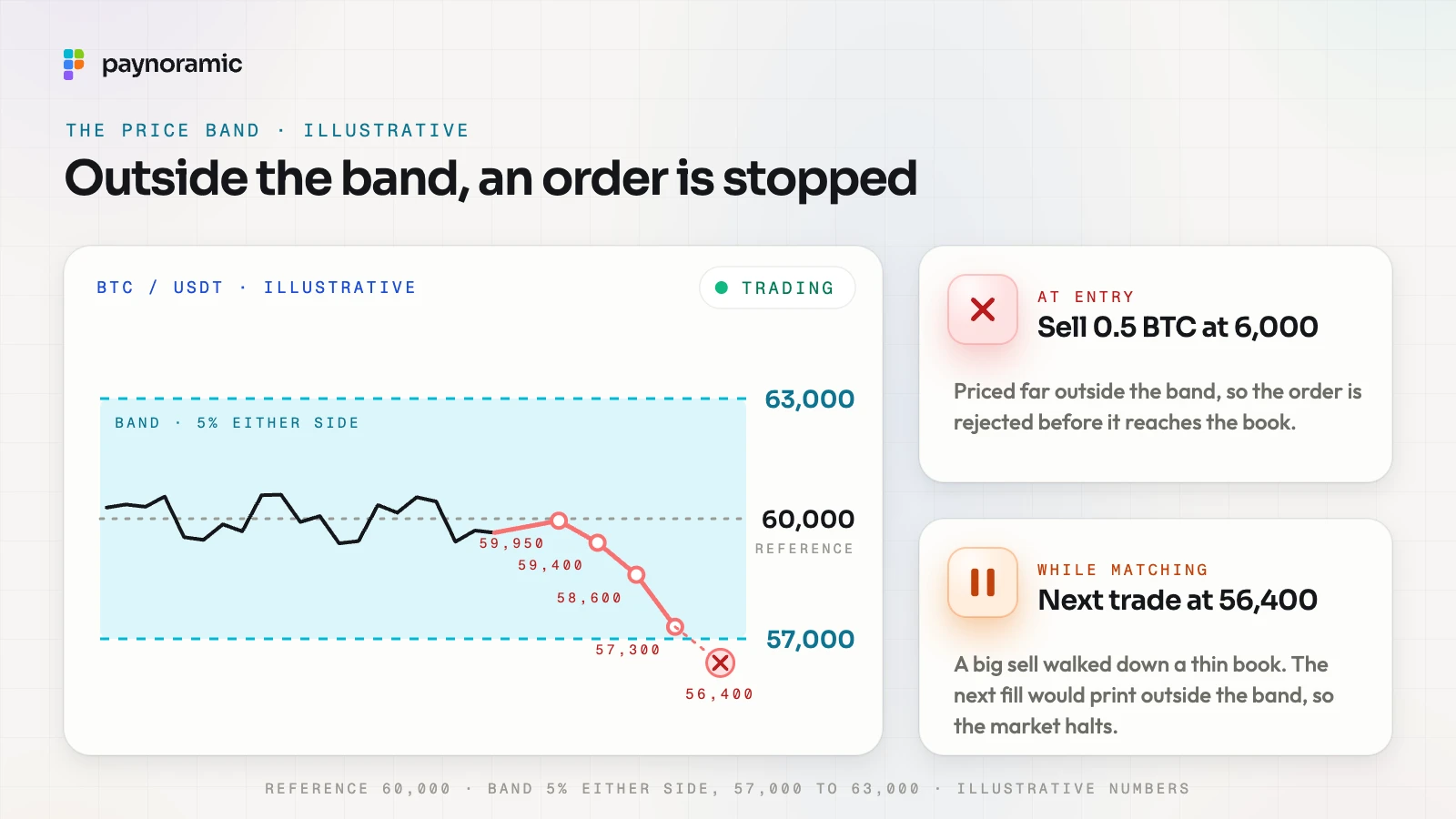 A BTC/USDT chart with a reference price of 60,000 and a band from 57,000 to 63,000: a sell at 6,000 is rejected at entry, and a sell walking down bids at 59,950, 59,400, 58,600 and 57,300 halts the market before a trade at 56,400; illustrative numbers