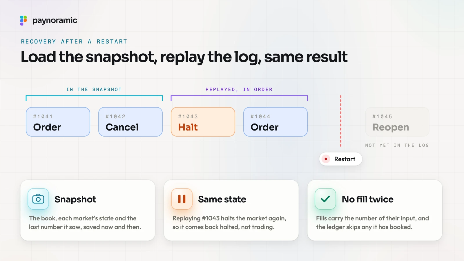 Recovery after a restart: inputs #1041 and #1042 are in the snapshot, #1043 (a halt) and #1044 are replayed in order, #1045 had not arrived; the market comes back halted and no fill is booked twice