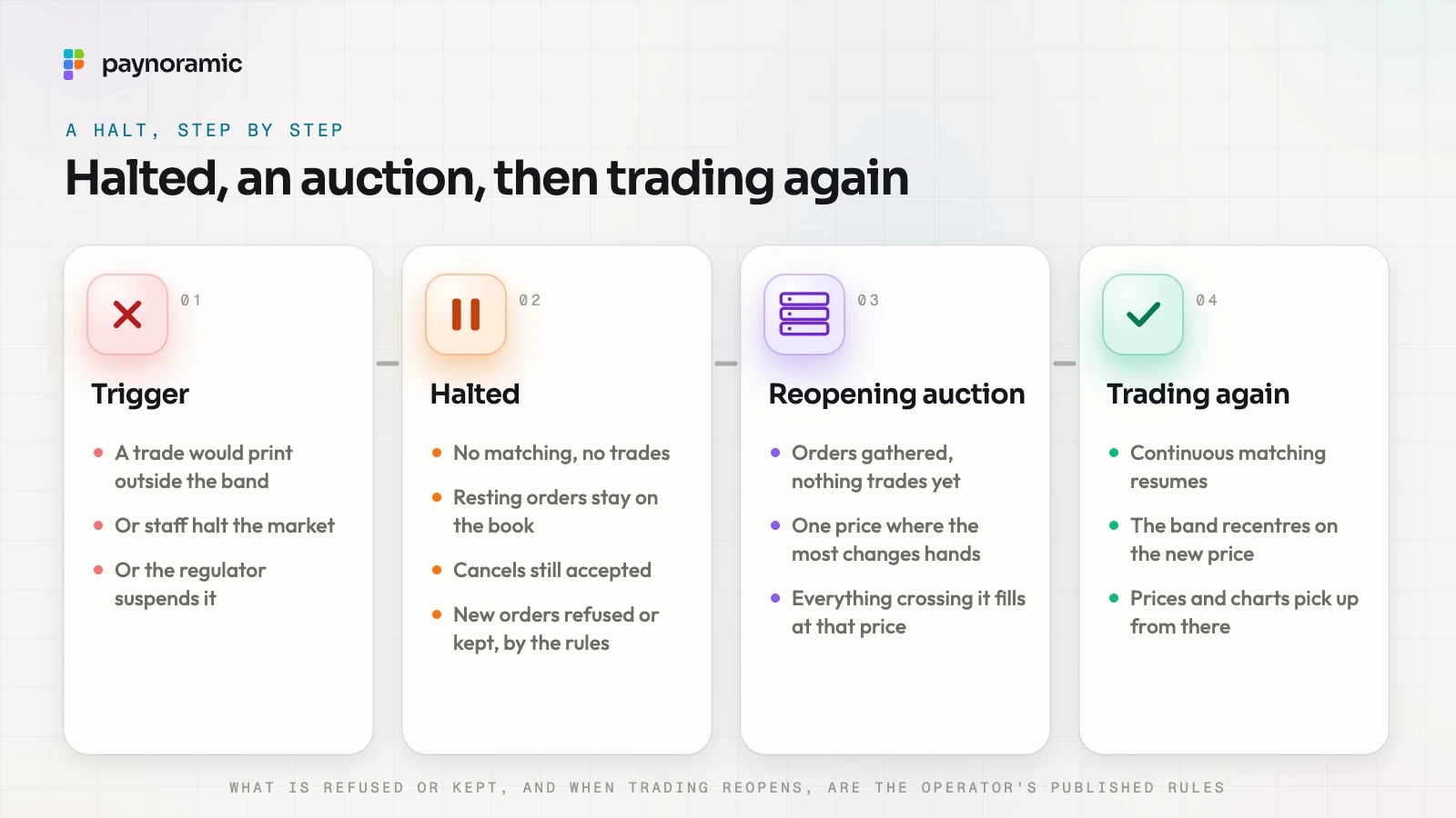 A halt in four steps: the trigger, the halted market where nothing matches but resting orders stay and cancels are accepted, the reopening auction, and trading again with the band recentred