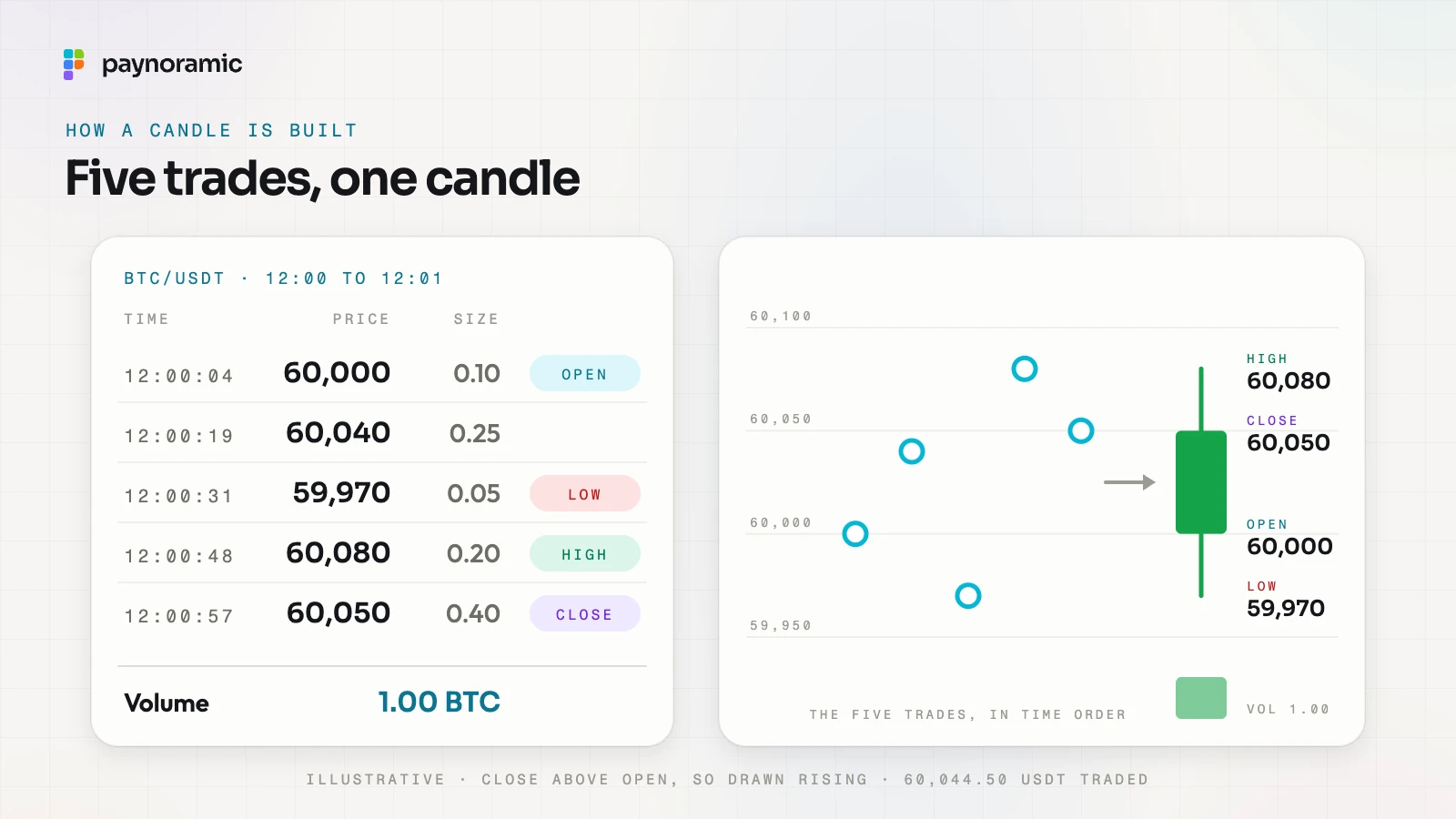A one-minute candle built from five trades: open 60,000, high 60,080, low 59,970, close 60,050, volume 1.00 BTC