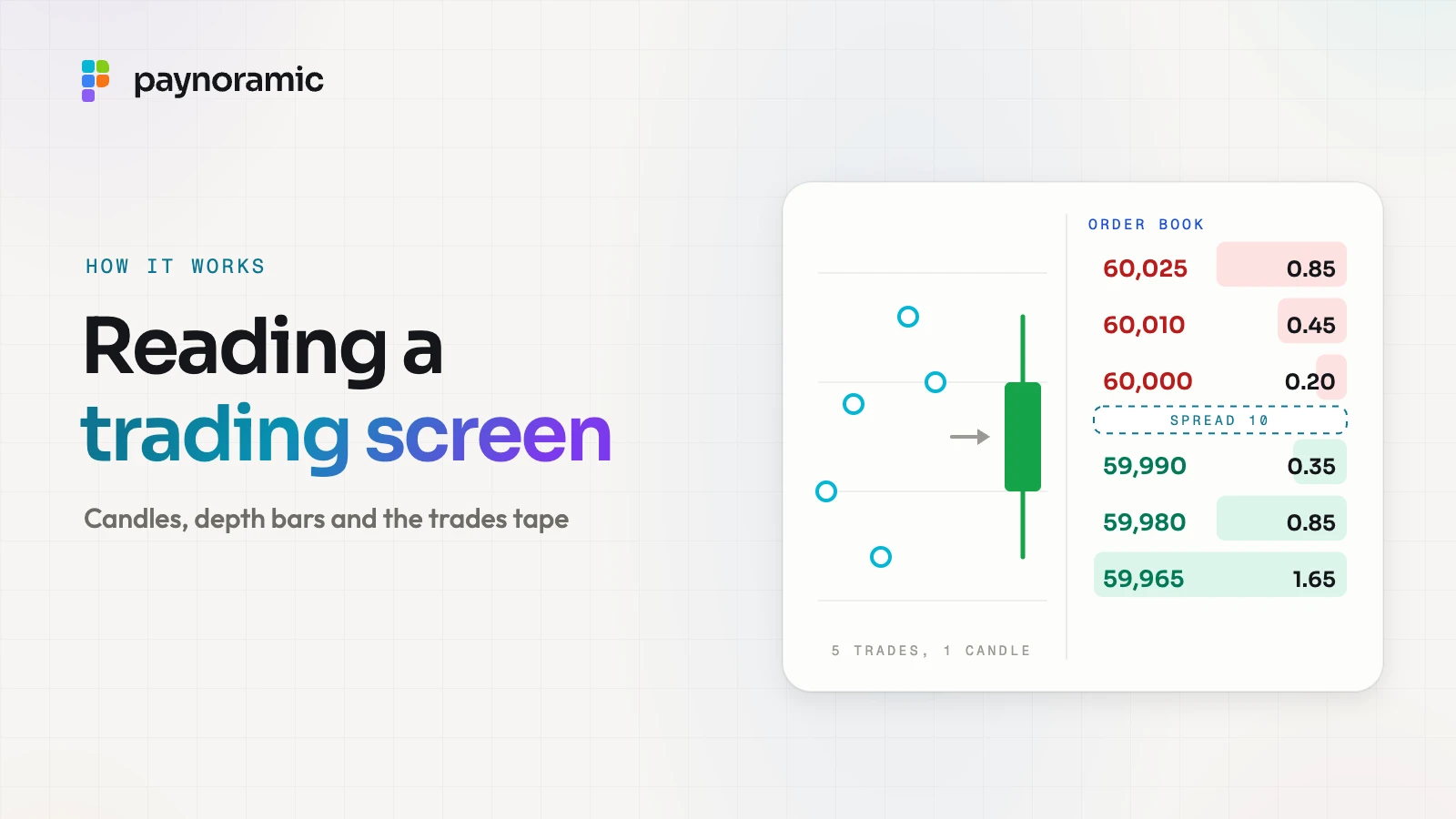 A candle built from five trades, beside an order book whose depth bars grow away from the spread