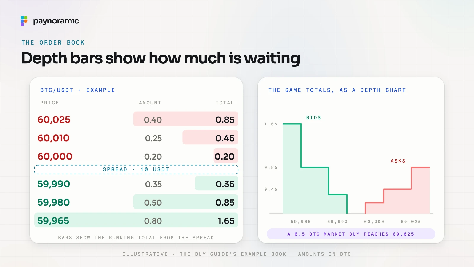 An example order book with depth bars: asks of 0.20 BTC at 60,000, 0.25 at 60,010 and 0.40 at 60,025, running totals of 0.20, 0.45 and 0.85, and bids with running totals of 0.35, 0.85 and 1.65, with the same totals drawn as a depth chart