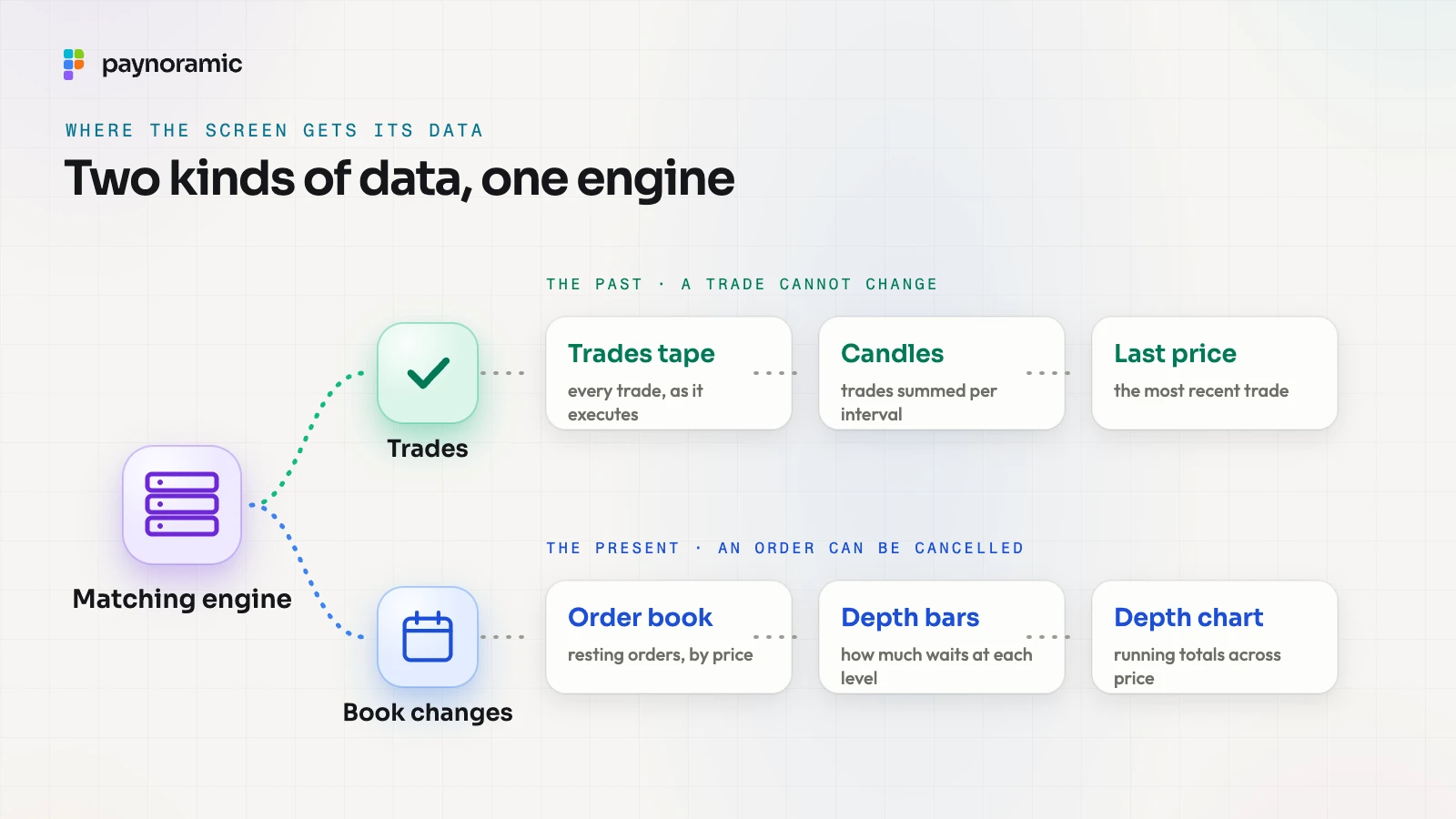 Where each part of a trading screen comes from: the matching engine produces trades, which feed the trades tape, the candles and the last price, and changes to the order book, which feed the book, its depth bars and the depth chart