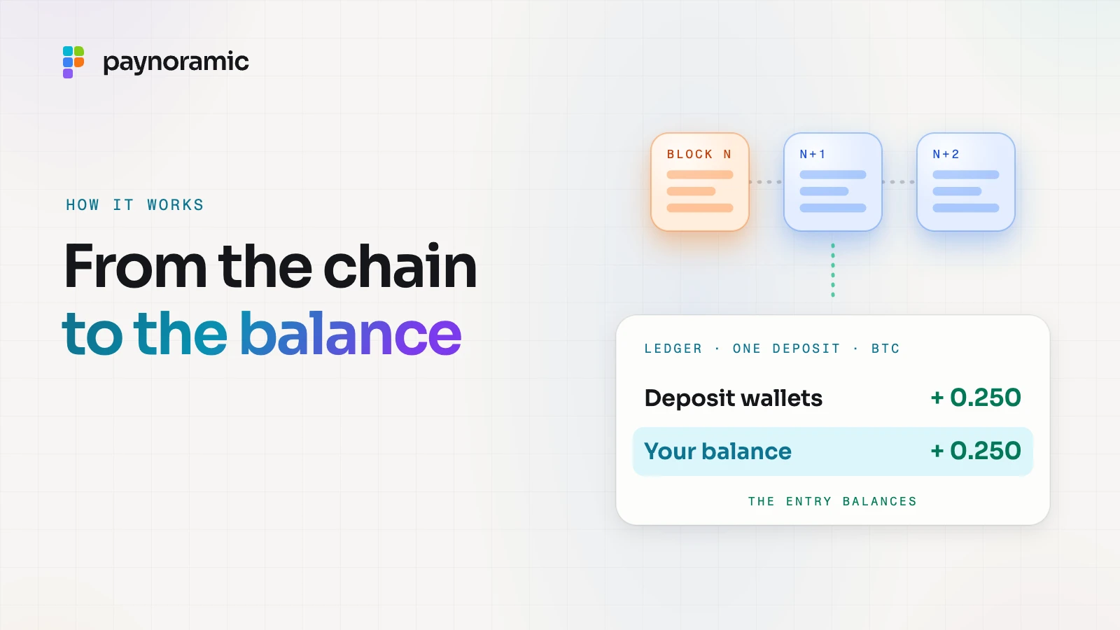 A chain of blocks feeding a ledger card on which a 0.25 BTC deposit becomes a customer's balance