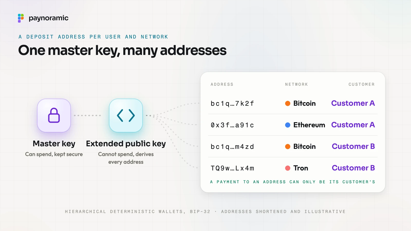 A master key and its extended public key derive a deposit address for each customer and each network, and a table maps every address back to its customer