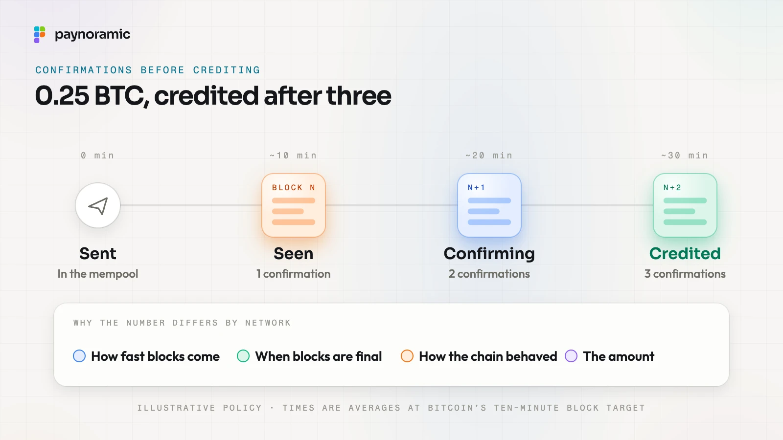 An illustrative policy of three confirmations for a 0.25 BTC deposit: seen in block N, confirmed by blocks N+1 and N+2, credited after the third, about 30 minutes at Bitcoin's ten-minute average, and the four reasons the number differs by network