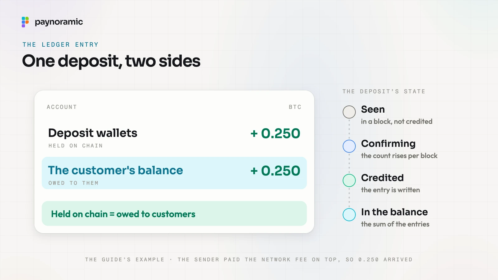 The ledger entry for the 0.25 BTC deposit: the deposit wallet account and the customer's account both rise by 0.250 BTC, so the entry balances, beside the deposit's states from seen to in the balance