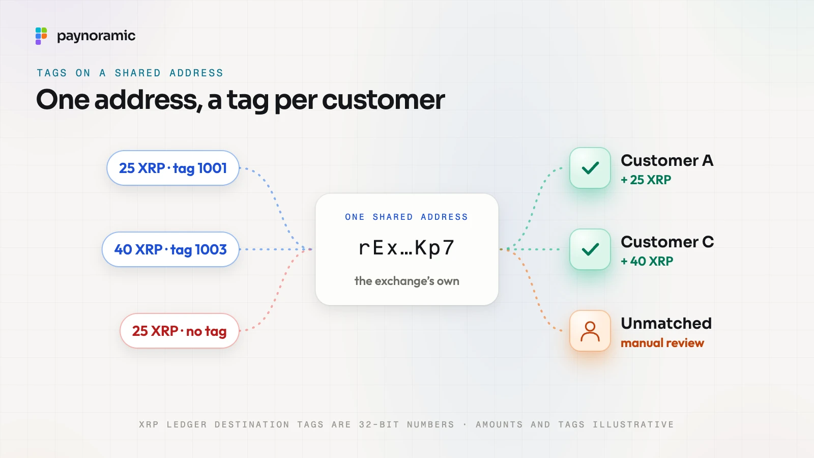 One shared address with a destination tag per customer: tags 1001 and 1003 credit their customers, while a payment without a tag cannot be matched and waits for manual review