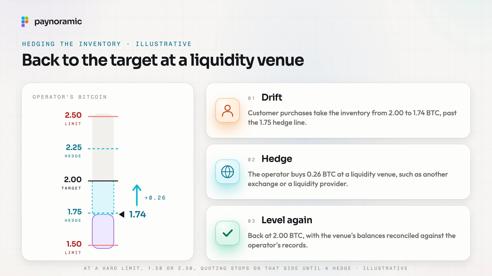 The operator's bitcoin inventory on a gauge from 1.50 to 2.50: customer purchases take it from the 2.00 target to 1.74, past the 1.75 hedge line, and a 0.26 BTC buy at a liquidity venue brings it back to 2.00; illustrative numbers