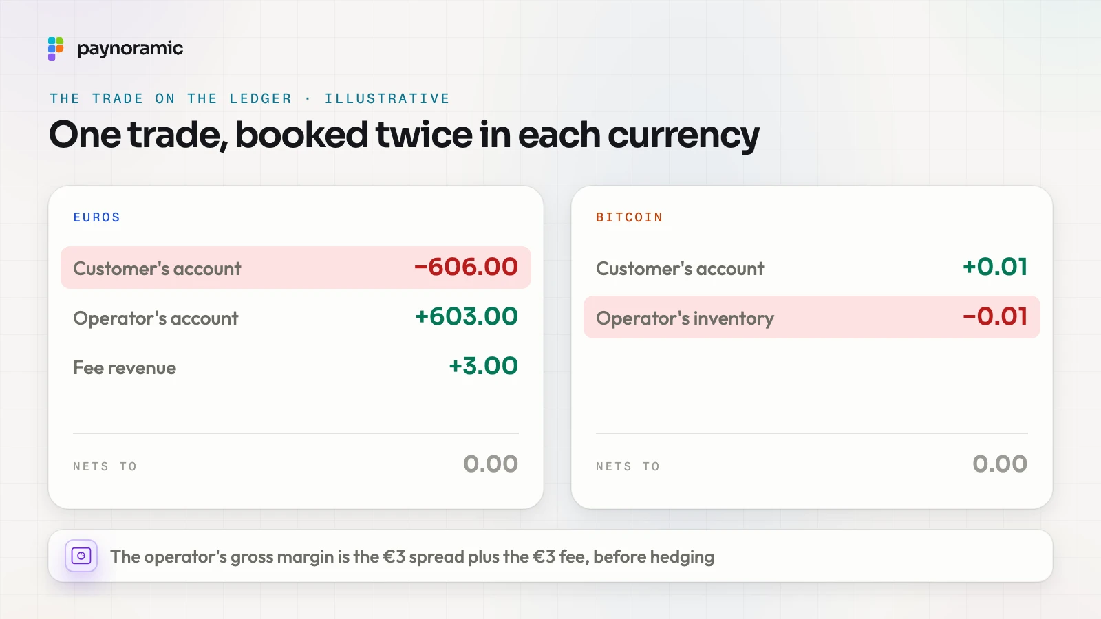 The trade on a double-entry ledger: in euros, the customer's account minus 606.00, the operator's account plus 603.00 and fee revenue plus 3.00; in bitcoin, the operator's inventory minus 0.01 and the customer's account plus 0.01; each currency nets to zero; illustrative numbers