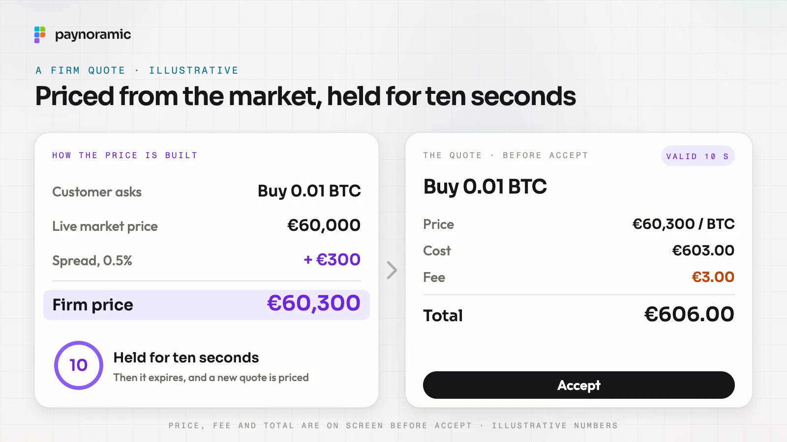 How a firm quote is priced: buy 0.01 BTC, live market price 60,000 euros, spread 0.5% adds 300, firm price 60,300 held for ten seconds, then cost 603.00, fee 3.00 and total 606.00 shown before Accept; illustrative numbers