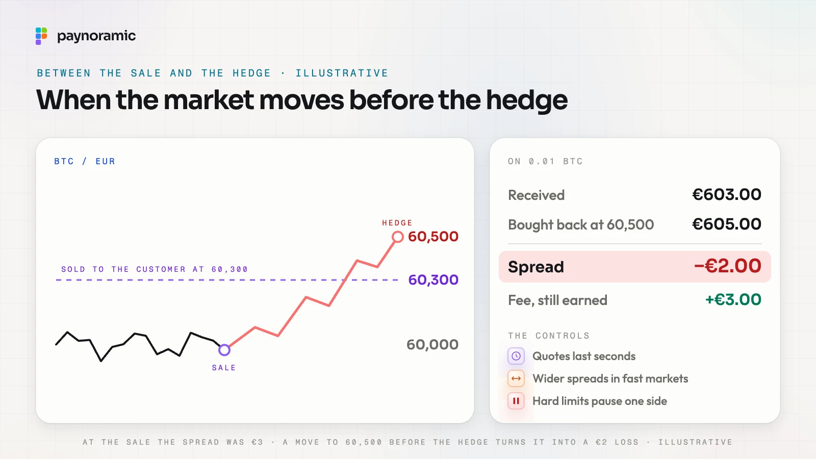 Between the sale and the hedge: the customer buys at 60,300 when the market is at 60,000, the market rises to 60,500 before the hedge, and buying back 0.01 BTC costs 605.00 against 603.00 received, so the spread is now minus 2.00; illustrative numbers