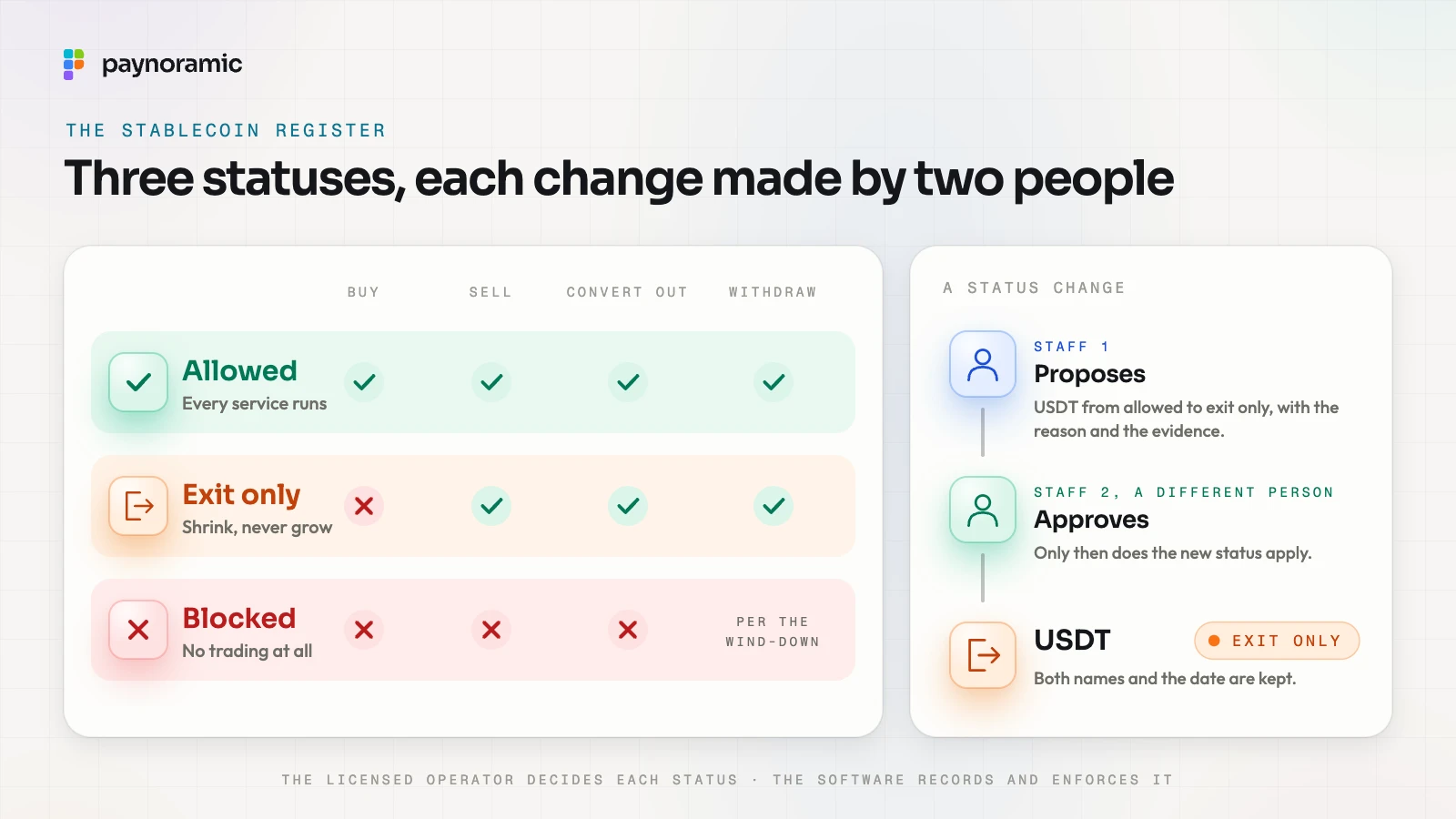 The stablecoin register: allowed, exit only and blocked, with what a customer can still do in each (buy, sell, convert out, withdraw), and a change proposed by one staff member and approved by a second