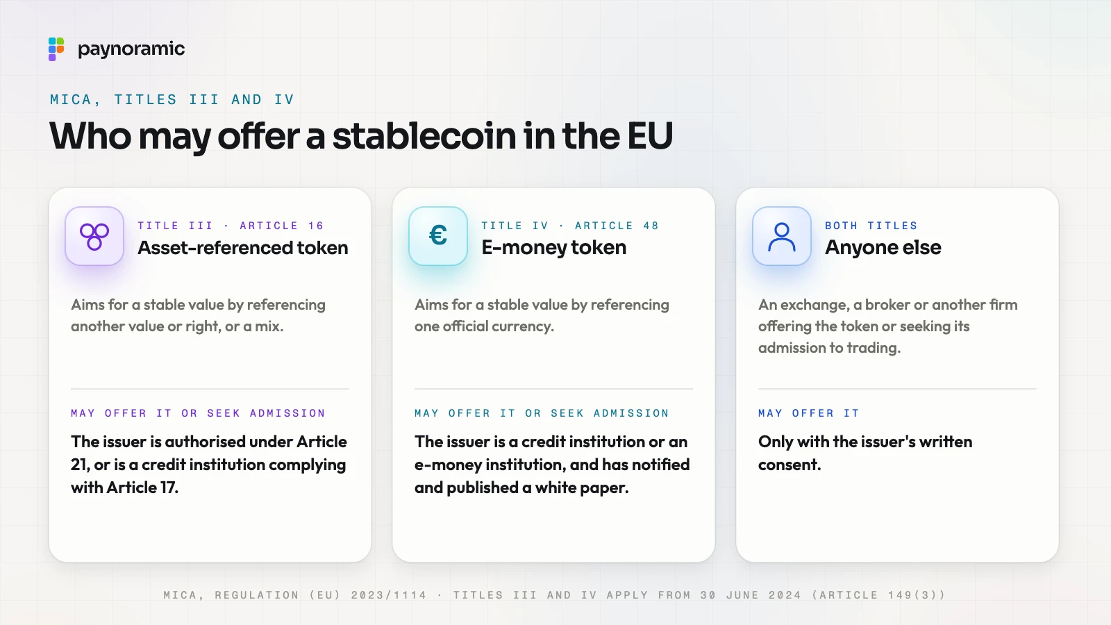 Who may offer a stablecoin in the EU: an asset-referenced token needs an issuer authorised under Article 21 or a credit institution (Article 16), an e-money token needs a credit institution or e-money institution with a notified white paper (Article 48), and anyone else needs the issuer's written co