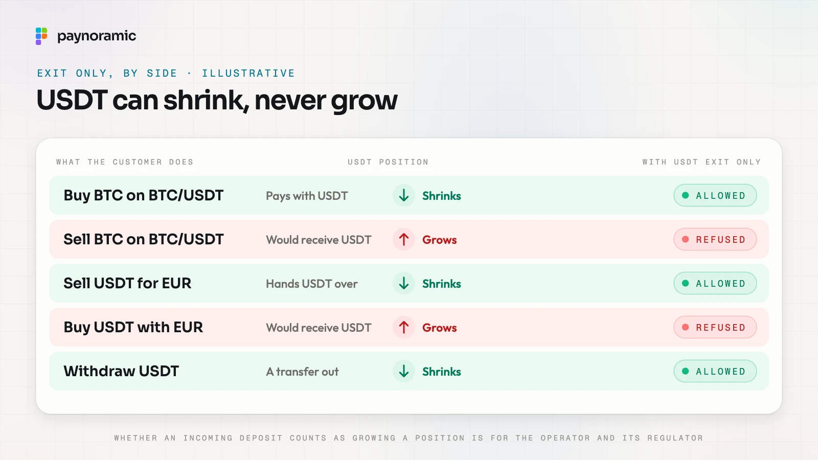 Exit only for USDT, side by side: buying BTC with USDT and selling USDT for euros are allowed, selling BTC for USDT and buying USDT are refused, and withdrawing USDT is allowed; illustrative