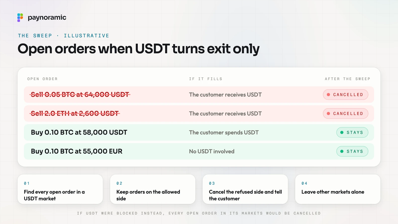 A sweep after USDT moves to exit only, illustrative: of four open orders, the sell of 0.05 BTC at 64,000 USDT and the sell of 2.0 ETH at 2,600 USDT are cancelled, while the buy of 0.10 BTC at 58,000 USDT and the buy of 0.10 BTC at 55,000 EUR stay