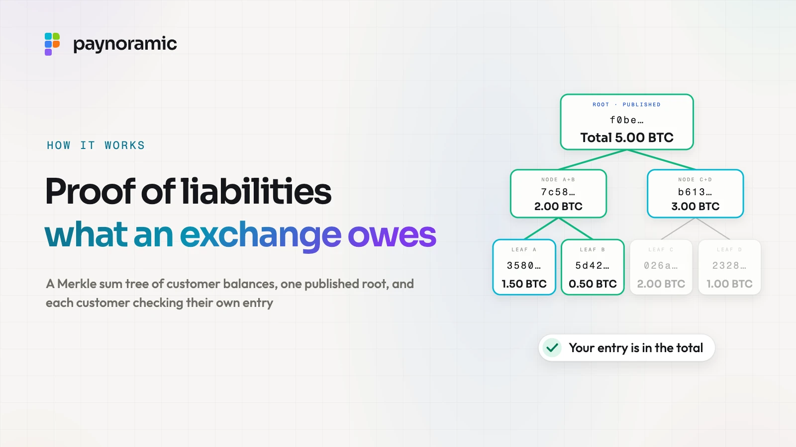 A Merkle sum tree with four leaves, two nodes and a published root reading Total 5.00 BTC, the path from leaf B to the root highlighted, under the headline "Proof of liabilities, what an exchange owes