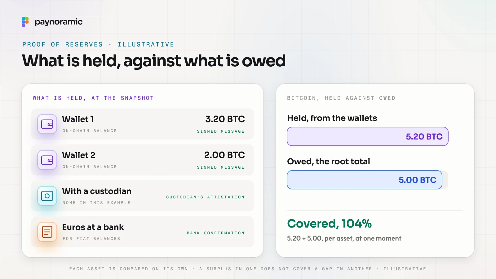Proof of reserves: wallet 1 with 3.20 BTC and wallet 2 with 2.00 BTC, each with a signed message, a custodian row with an attestation and a bank row with a confirmation, and bars comparing 5.20 BTC held with 5.00 BTC owed, covered at 104%; illustrative numbers