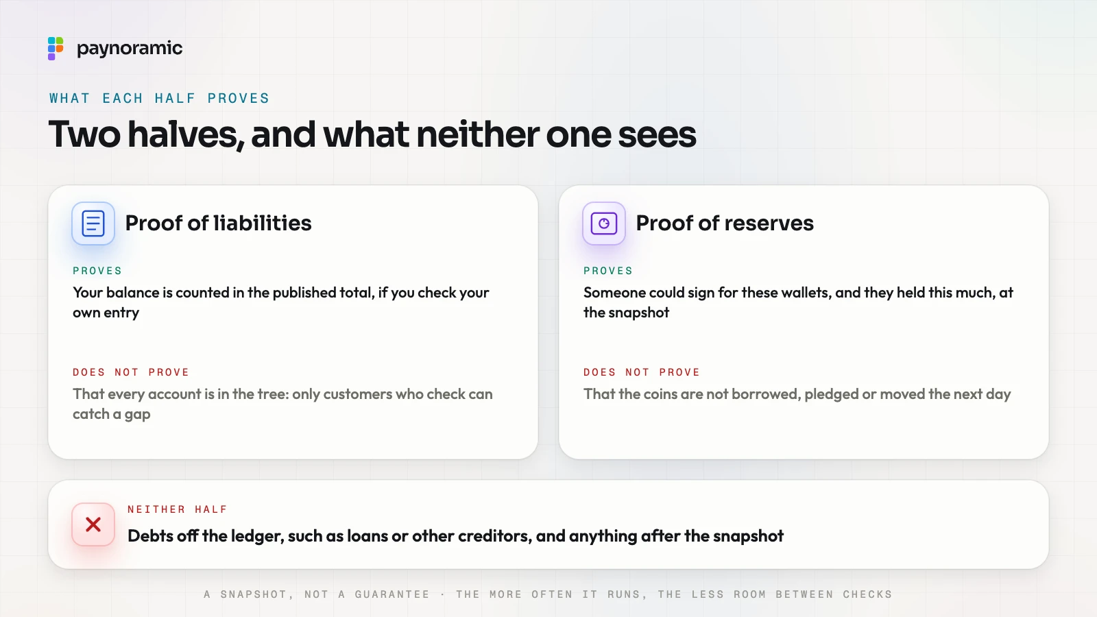 What each half proves: proof of liabilities proves your balance is in the published total if you check, but not that every account is in the tree; proof of reserves proves wallets could be signed for and held a balance at the snapshot, but not that coins are not borrowed, pledged or moved; neither s