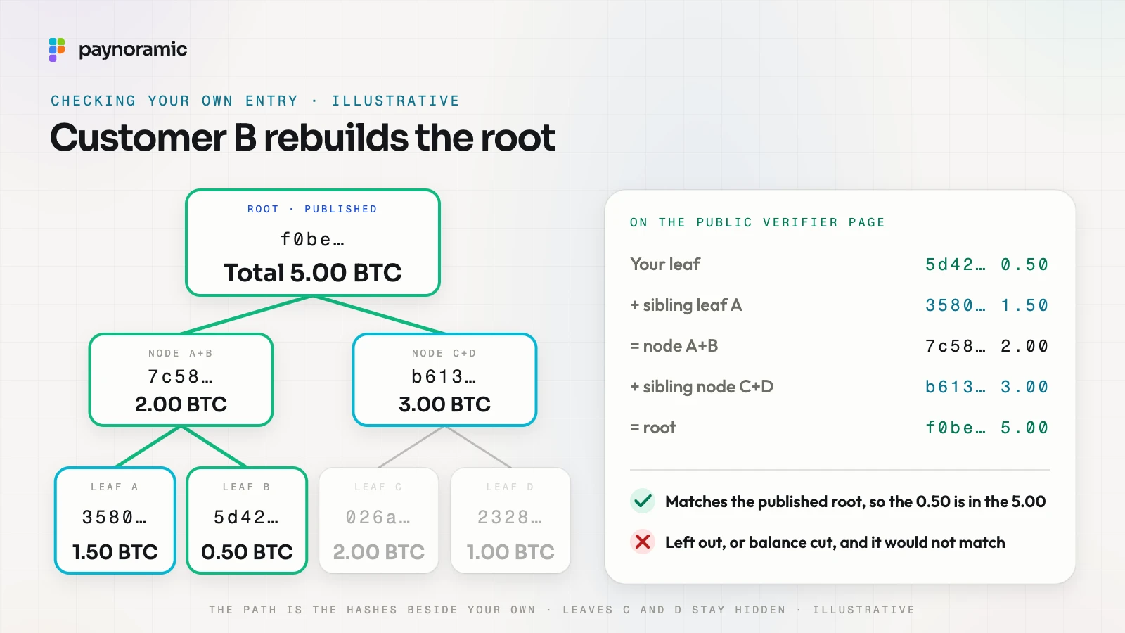 Customer B's check on a public verifier page: B's leaf 5d42 with 0.50 plus sibling leaf A 3580 with 1.50 gives node 7c58 with 2.00, plus sibling node b613 with 3.00 gives root f0be with 5.00, which matches the published root; leaves C and D stay hidden; illustrative numbers
