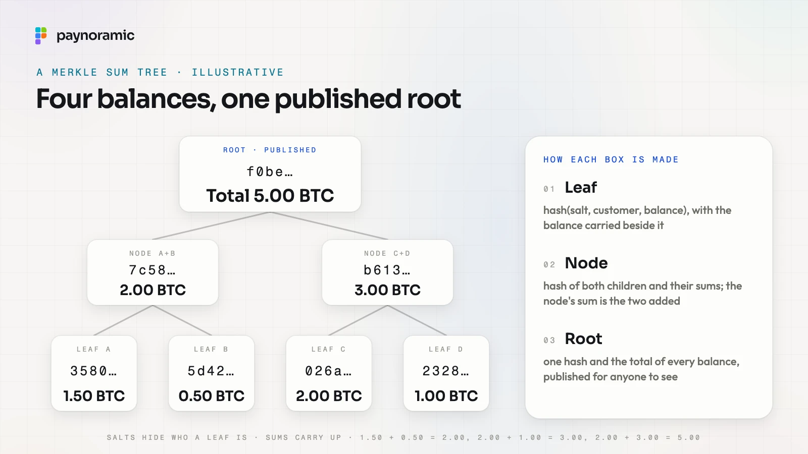A Merkle sum tree: four leaves with salted hashes and balances of 1.50, 0.50, 2.00 and 1.00 BTC, two nodes with sums of 2.00 and 3.00, and a published root reading Total 5.00 BTC; illustrative numbers