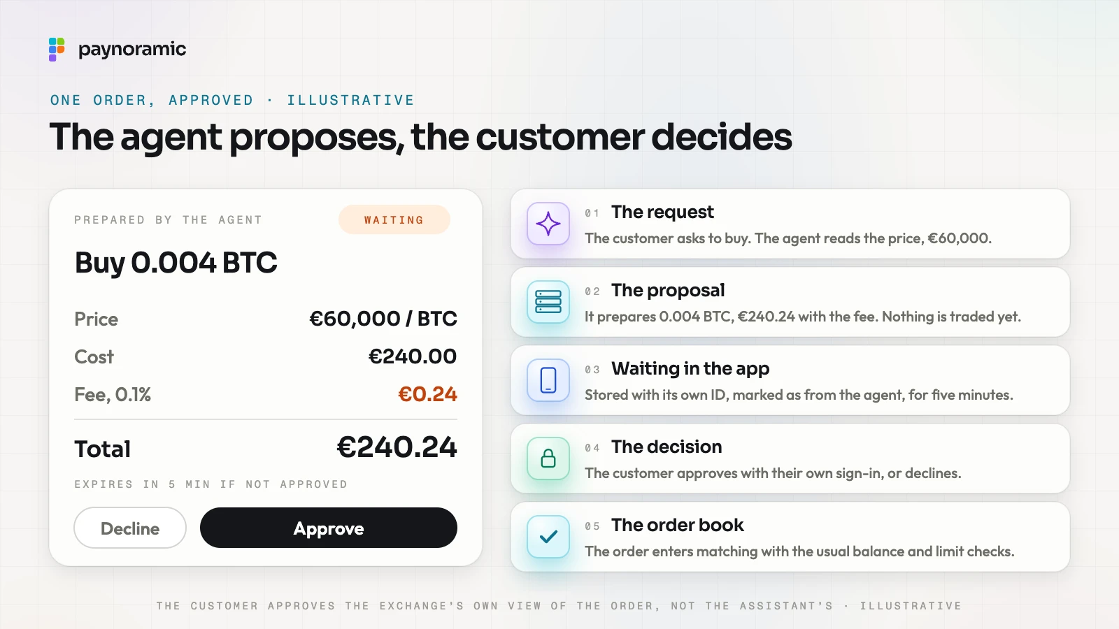 One order prepared by an AI agent: the customer asks to buy, the agent prepares 0.004 BTC at 60,000 euros, cost 240.00, fee 0.24, total 240.24, the proposal waits in the exchange's app for five minutes, the customer approves it with their own sign-in, and it reaches the order book with the usual che