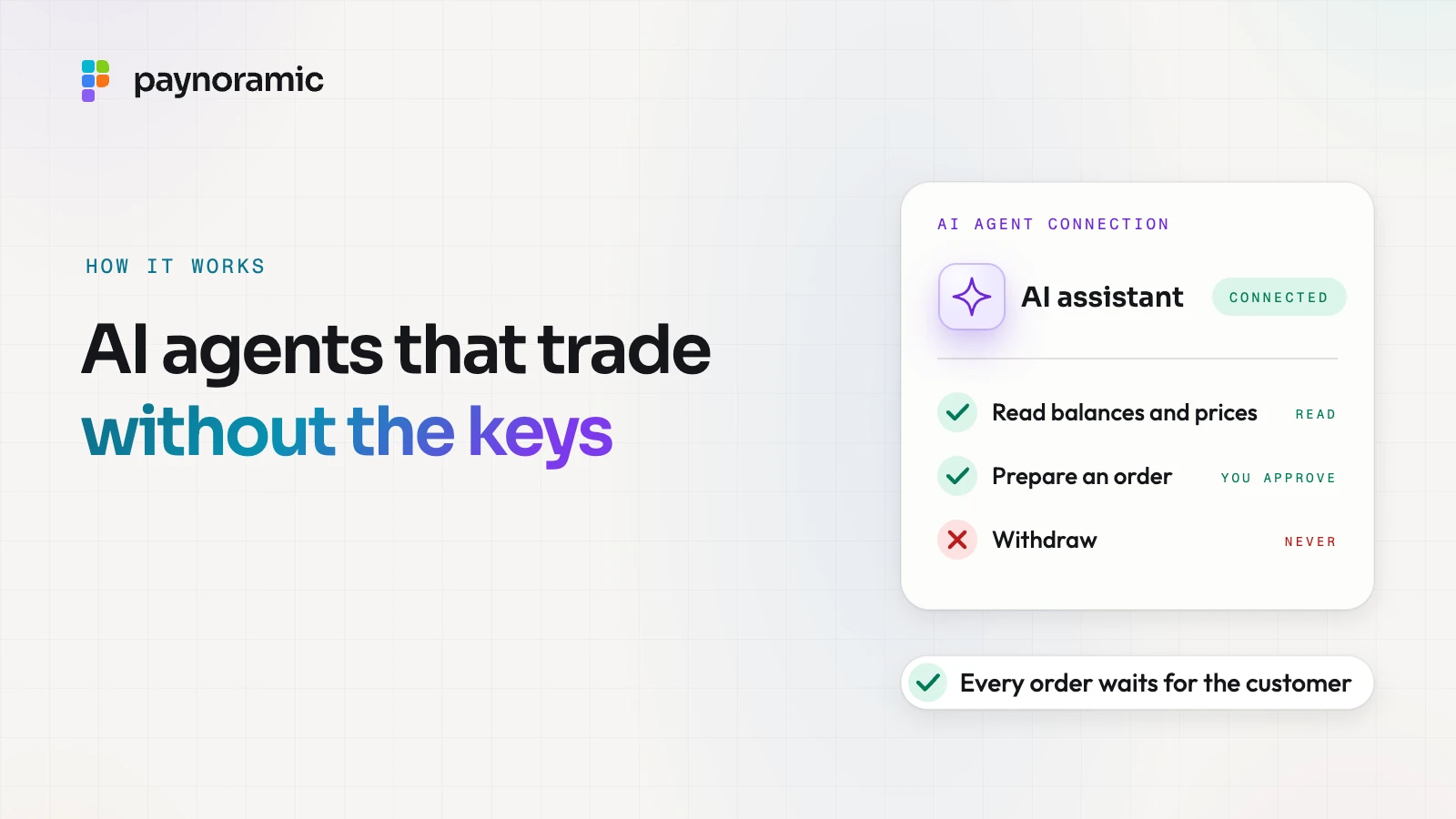 A connection card for an AI assistant showing read balances and prices allowed, prepare an order marked for approval and withdraw marked never, under the headline "AI agents that trade without the keys
