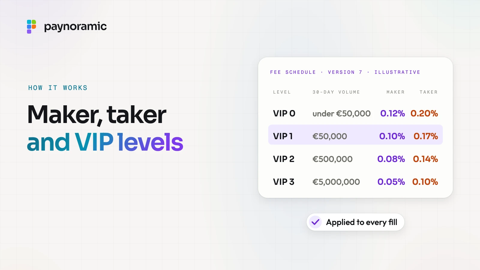 An illustrative fee schedule card with four VIP levels, each with a maker and a taker rate, VIP 1 highlighted, under the headline "Maker, taker and VIP levels