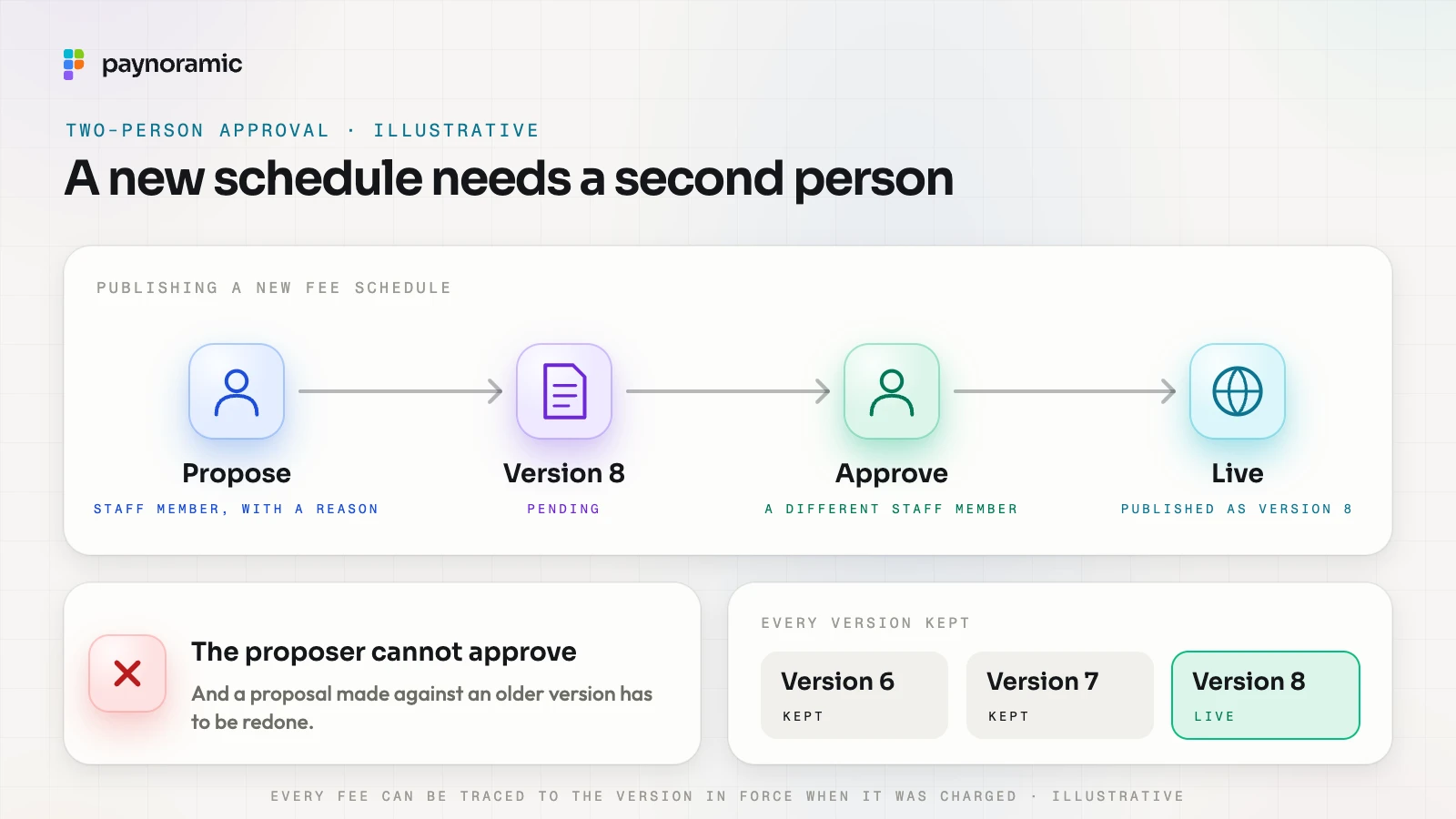 Two-person approval of a fee schedule: one staff member proposes version 8 with a reason, a different staff member approves it, and only then does it go live, while versions 6 and 7 are kept unchanged for the record; illustrative