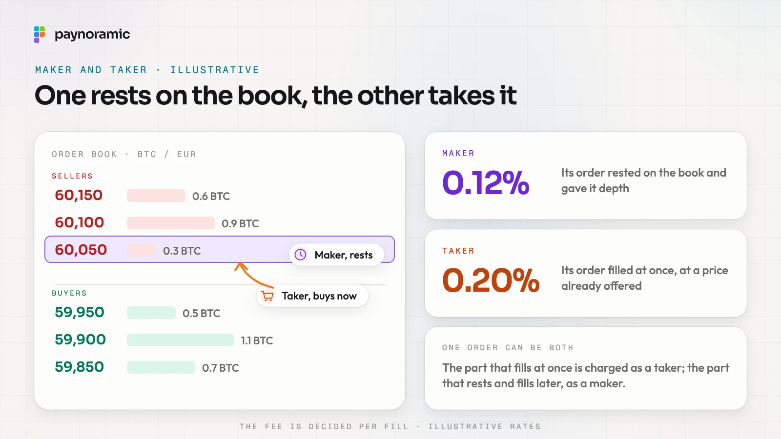 An order book with a resting sell order marked maker and an incoming buy marked taker that fills against it; illustrative rates of 0.12% for the maker and 0.20% for the taker